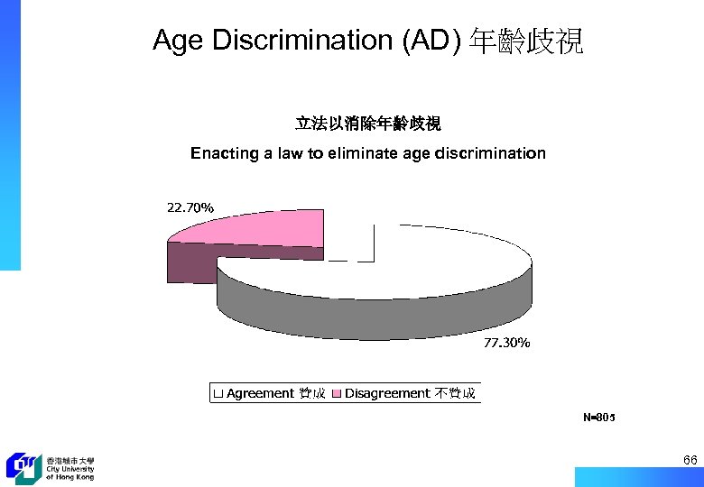 Age Discrimination (AD) 年齡歧視 立法以消除年齡歧視 Enacting a law to eliminate age discrimination N=805 66