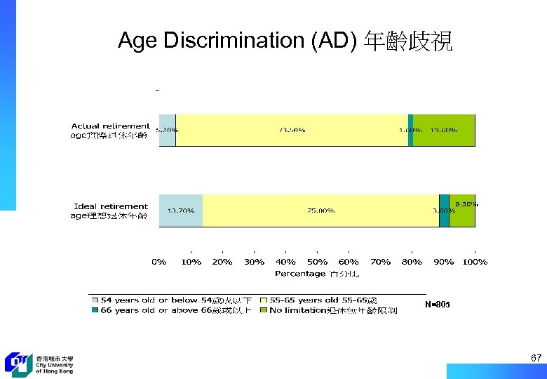 Age Discrimination (AD) 年齡歧視 N=805 67 