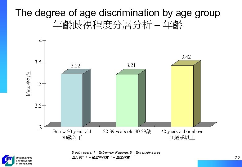 The degree of age discrimination by age group 年齡歧視程度分層分析 – 年齡 5 -point scale: