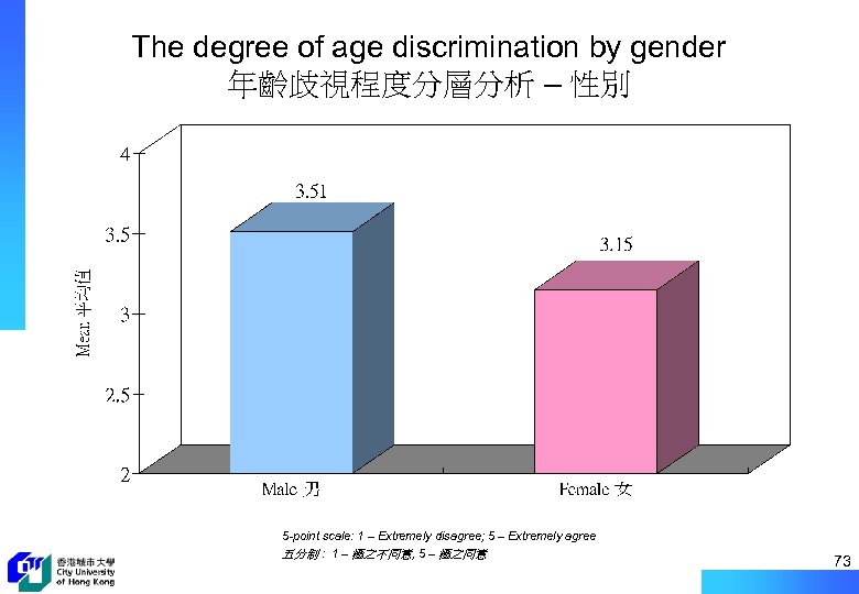 The degree of age discrimination by gender 年齡歧視程度分層分析 – 性別 5 -point scale: 1