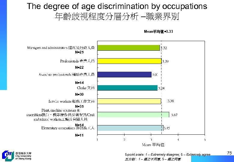 The degree of age discrimination by occupations 年齡歧視程度分層分析 –職業界別 Mean平均值=3. 33 N=25 N=22 N=14