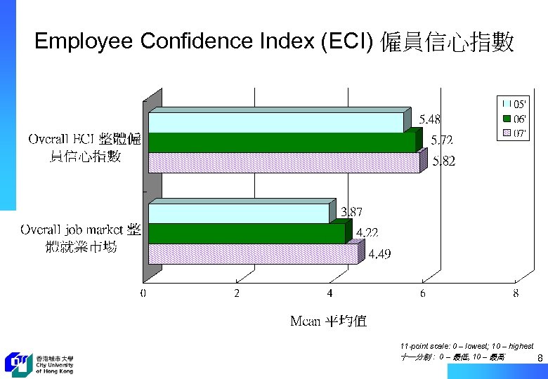 Employee Confidence Index (ECI) 僱員信心指數 11 -point scale: 0 – lowest; 10 – highest