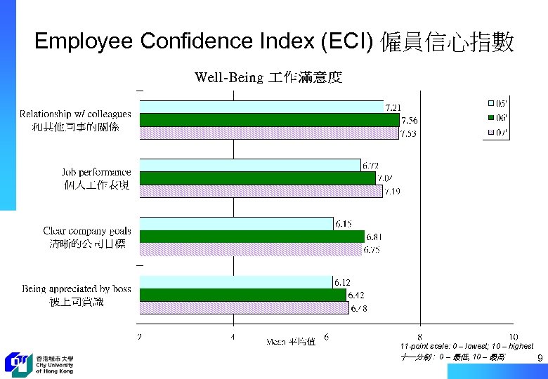 Employee Confidence Index (ECI) 僱員信心指數 11 -point scale: 0 – lowest; 10 – highest