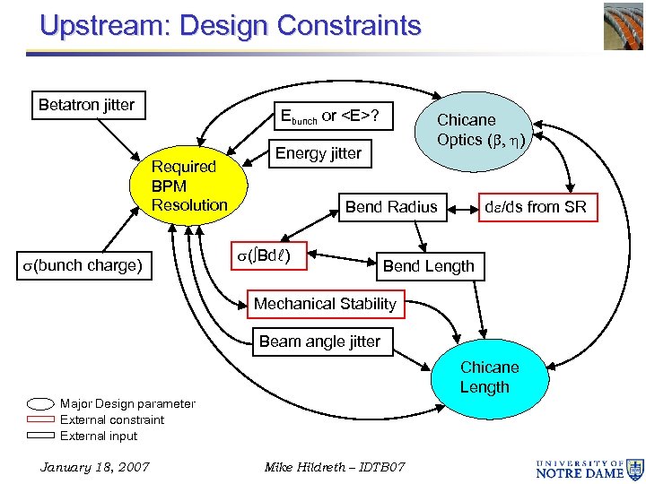 Upstream: Design Constraints Betatron jitter Ebunch or <E>? Required BPM Resolution (bunch charge) Chicane
