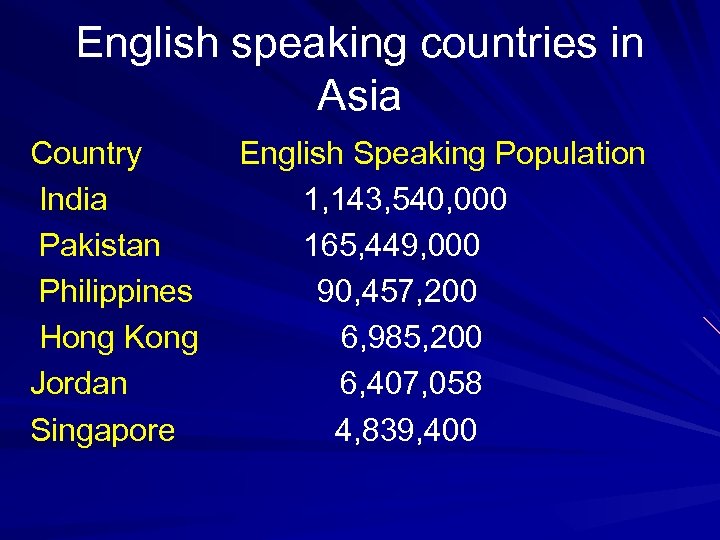 English speaking countries in Asia Country India Pakistan Philippines Hong Kong Jordan Singapore English