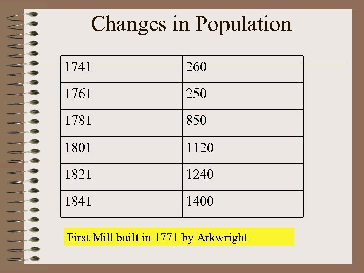 Changes in Population 1741 260 1761 250 1781 850 1801 1120 1821 1240 1841