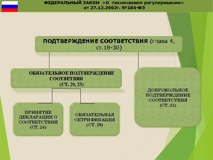 ФЕДЕРАЛЬНЫЙ ЗАКОН «О техническом регулировании» от 27. 12. 2002 г. № 184 -ФЗ ПОДТВЕРЖДЕНИЕ