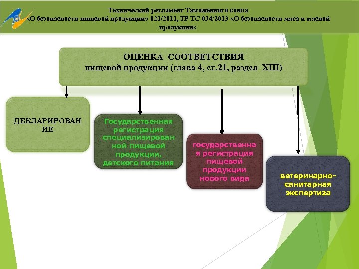 Технический регламент Таможенного союза «О безопасности пищевой продукции» 021/2011, ТР ТС 034/2013 «О безопасности