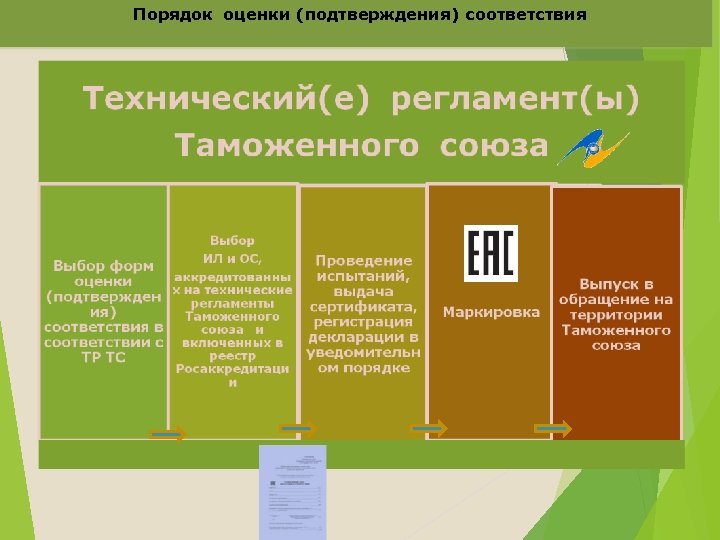 Порядок оценки (подтверждения) соответствия 