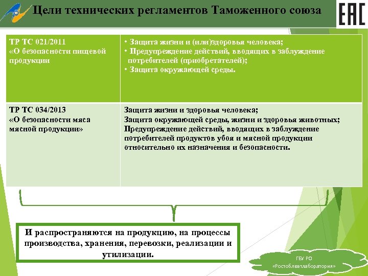  Цели технических регламентов Таможенного союза ТР ТС 021/2011 «О безопасности пищевой продукции •