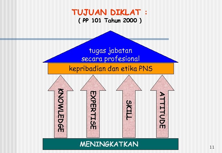 TUJUAN DIKLAT : ( PP 101 Tahun 2000 ) tugas jabatan secara profesional kepribadian