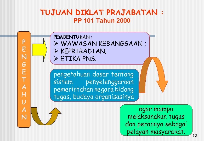 TUJUAN DIKLAT PRAJABATAN : PP 101 Tahun 2000 P E N G E T