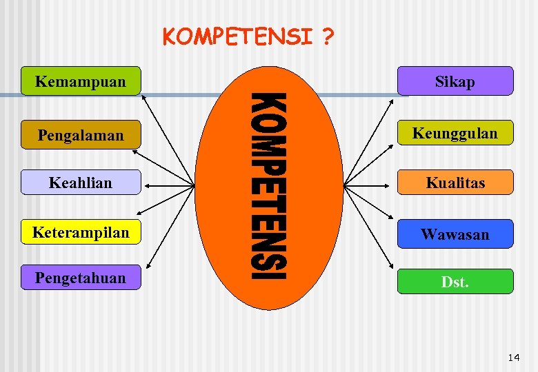 KOMPETENSI ? Kemampuan Sikap Pengalaman Keunggulan Keahlian Kualitas Keterampilan Wawasan Pengetahuan Dst. 14 