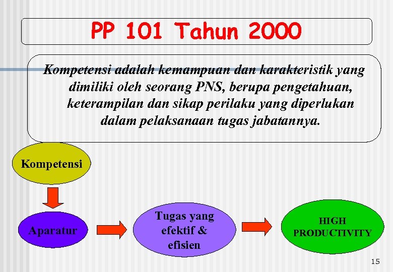 PP 101 Tahun 2000 Kompetensi adalah kemampuan dan karakteristik yang dimiliki oleh seorang PNS,