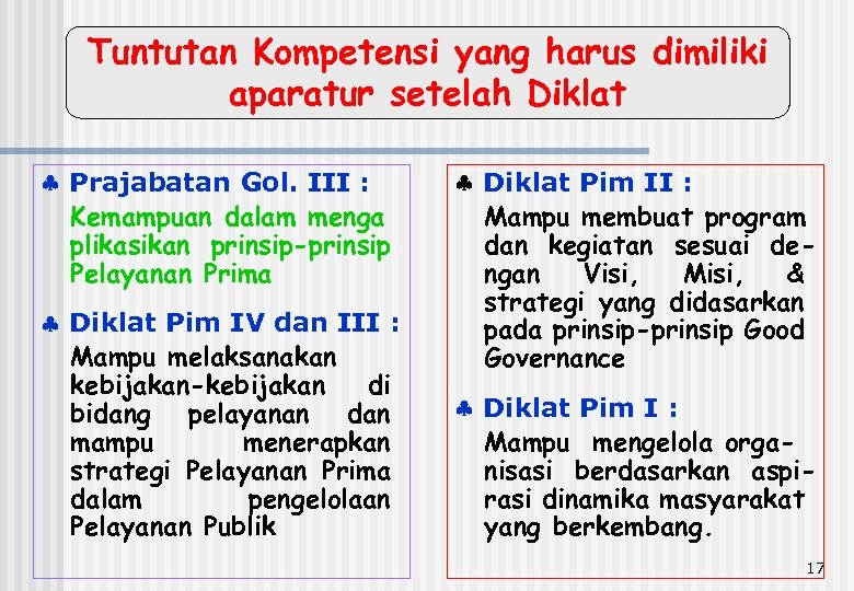 Tuntutan Kompetensi yang harus dimiliki aparatur setelah Diklat Prajabatan Gol. III : Kemampuan dalam