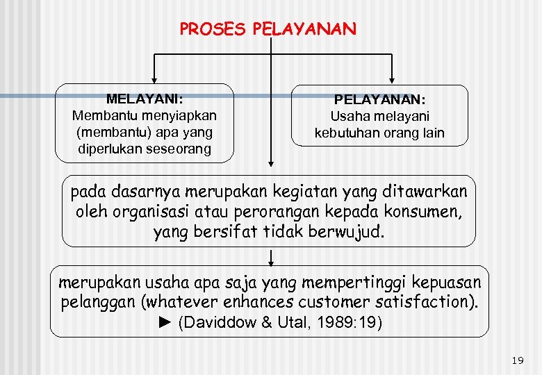 PROSES PELAYANAN MELAYANI: Membantu menyiapkan (membantu) apa yang diperlukan seseorang PELAYANAN: Usaha melayani kebutuhan