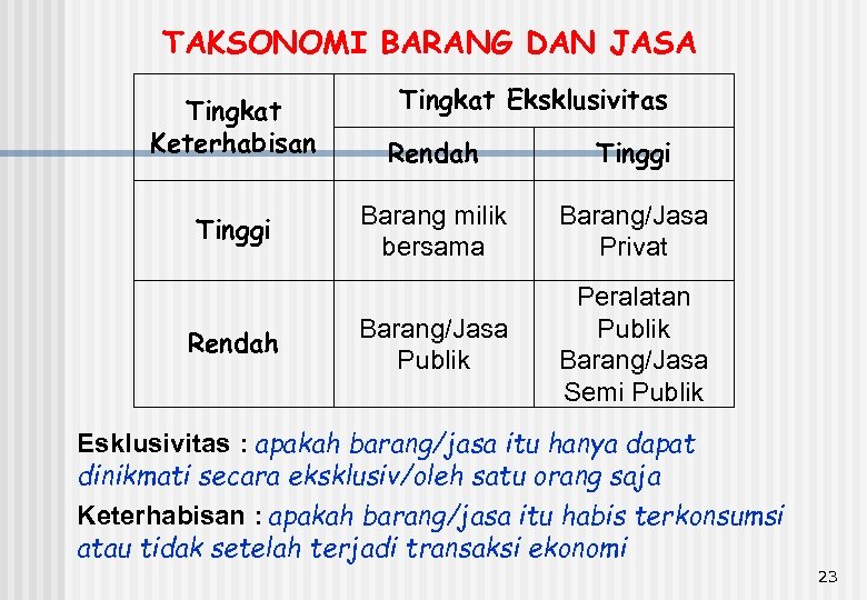 TAKSONOMI BARANG DAN JASA Tingkat Keterhabisan Tinggi Rendah Tingkat Eksklusivitas Rendah Tinggi Barang milik