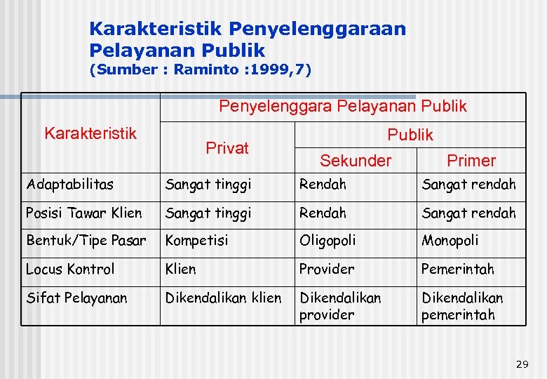 Karakteristik Penyelenggaraan Pelayanan Publik (Sumber : Raminto : 1999, 7) Penyelenggara Pelayanan Publik Karakteristik