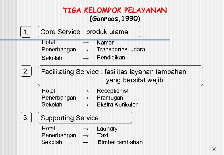 TIGA KELOMPOK PELAYANAN (Gonroos, 1990) 1. Core Service : produk utama Hotel Penerbangan Sekolah