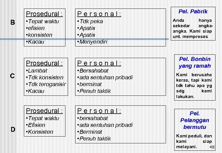 Prosedural : B Personal: • Tepat waktu • efisien • konsisten • Kacau •