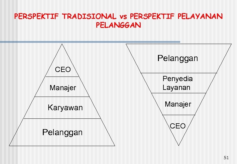 PERSPEKTIF TRADISIONAL vs PERSPEKTIF PELAYANAN PELANGGAN Pelanggan CEO Manajer Karyawan Pelanggan Penyedia Layanan Manajer