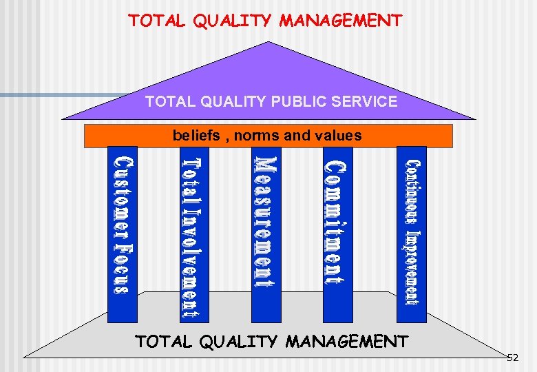 TOTAL QUALITY MANAGEMENT TOTAL QUALITY PUBLIC SERVICE beliefs , norms and values TOTAL QUALITY