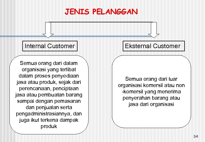 JENIS PELANGGAN Internal Customer Semua orang dari dalam organisasi yang terlibat dalam proses penyediaan