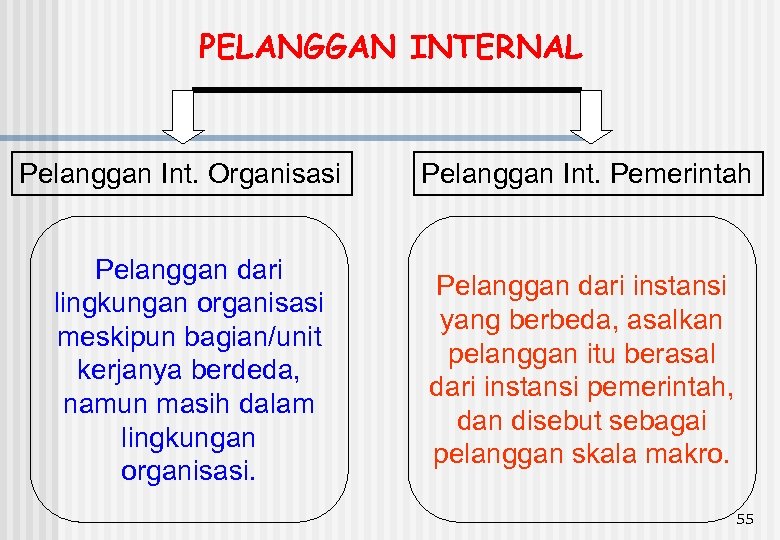 PELANGGAN INTERNAL Pelanggan Int. Organisasi Pelanggan dari lingkungan organisasi meskipun bagian/unit kerjanya berdeda, namun