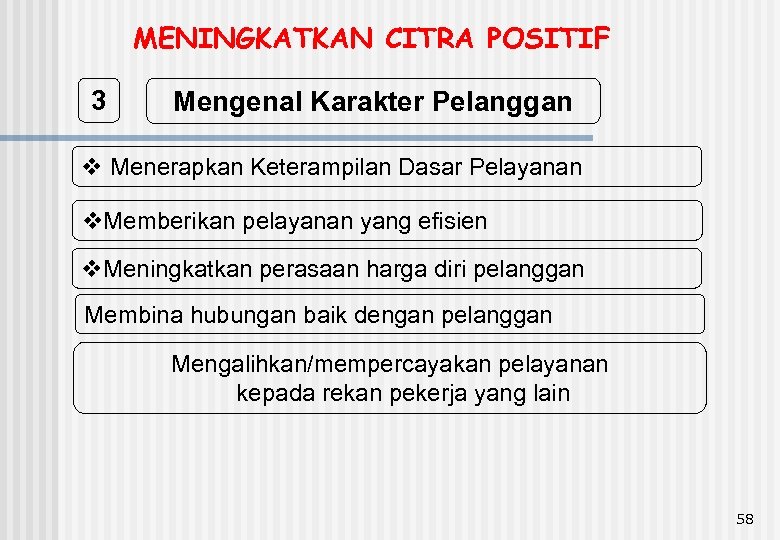 MENINGKATKAN CITRA POSITIF 3 Mengenal Karakter Pelanggan v Menerapkan Keterampilan Dasar Pelayanan v. Memberikan