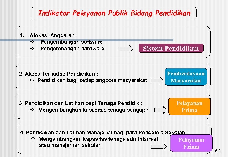 Indikator Pelayanan Publik Bidang Pendidikan 1. Alokasi Anggaran : v Pengembangan software v Pengembangan