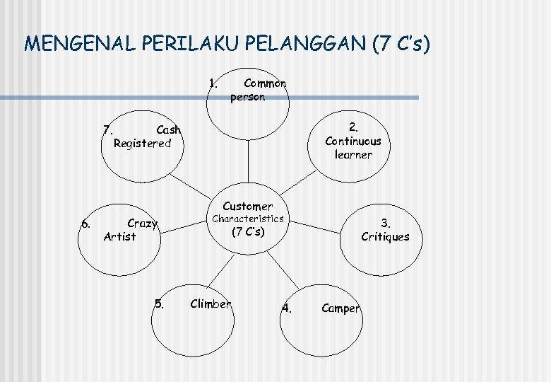 MENGENAL PERILAKU PELANGGAN (7 C’s) 1. 7. Common person 2. Continuous learner Cash Registered