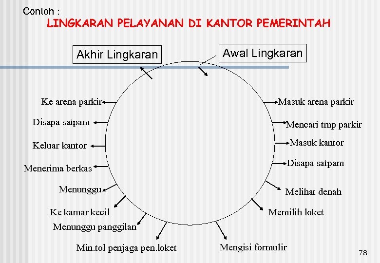 Contoh : LINGKARAN PELAYANAN DI KANTOR PEMERINTAH Akhir Lingkaran Ke arena parkir Disapa satpam