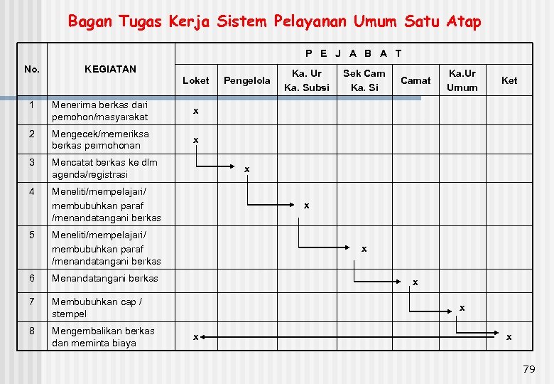 Bagan Tugas Kerja Sistem Pelayanan Umum Satu Atap P E J A B A