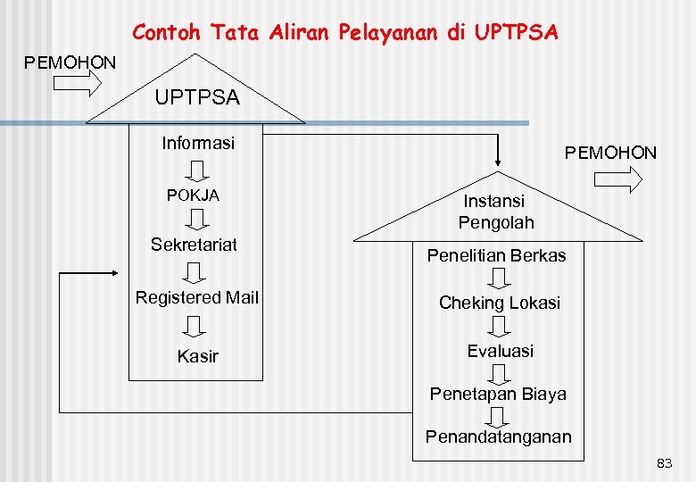 Contoh Tata Aliran Pelayanan di UPTPSA PEMOHON UPTPSA Informasi POKJA Sekretariat PEMOHON Instansi Pengolah