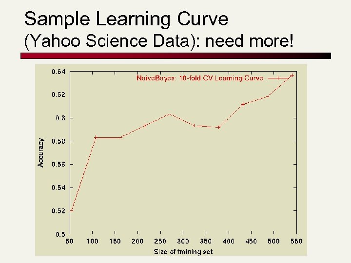 Sample Learning Curve (Yahoo Science Data): need more! 