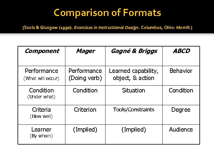 Comparison of Formats [Seels & Glasgow (1990). Exercises in Instructional Design. Columbus, Ohio: Merrill.