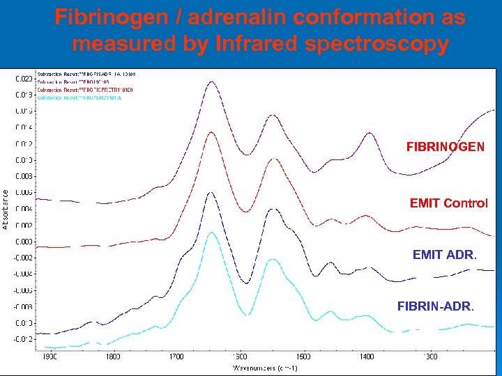 Fibrinogen / adrenalin conformation as measured by Infrared spectroscopy FIBRINOGEN EMIT Control EMIT ADR.