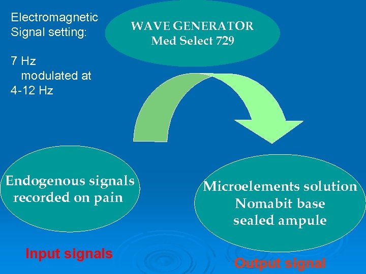 Electromagnetic Signal setting: WAVE GENERATOR Med Select 729 7 Hz modulated at 4 -12