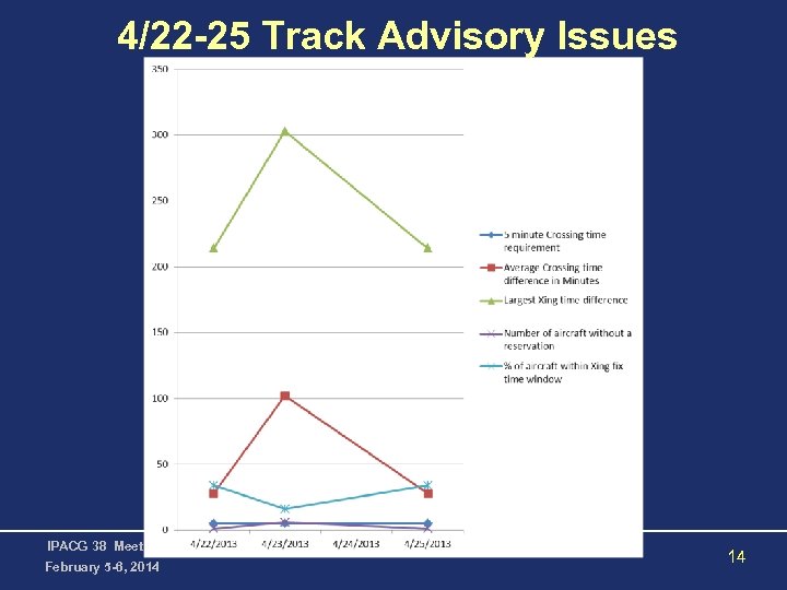 4/22 -25 Track Advisory Issues IPACG 38 Meeting February 5 -6, 2014 14 