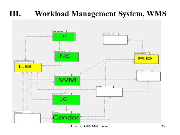 III. Workload Management System, WMS GLite - EGEE Middleware 23 