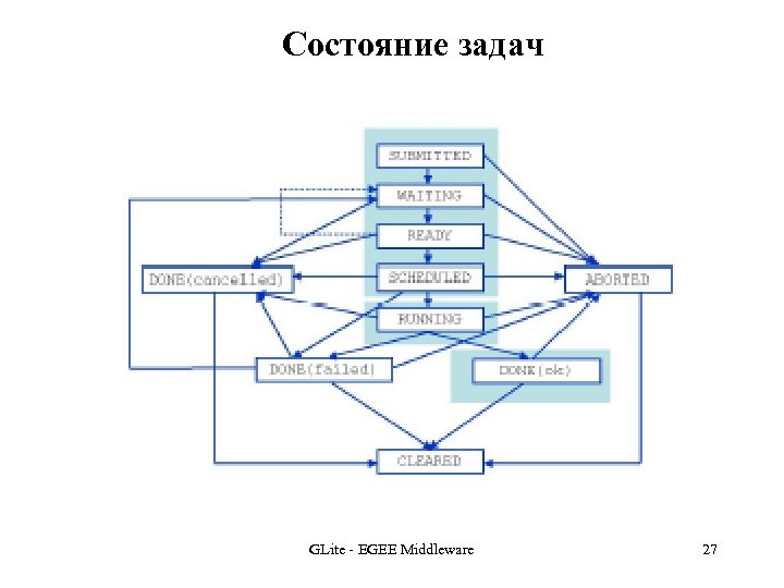 Состояние задач GLite - EGEE Middleware 27 