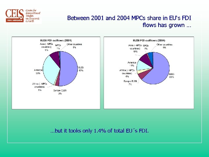 Between 2001 and 2004 MPCs share in EU‘s FDI flows has grown … …but