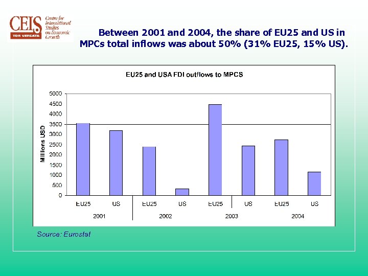 Between 2001 and 2004, the share of EU 25 and US in MPCs total