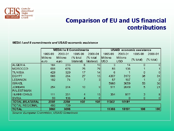 Comparison of EU and US financial contributions 