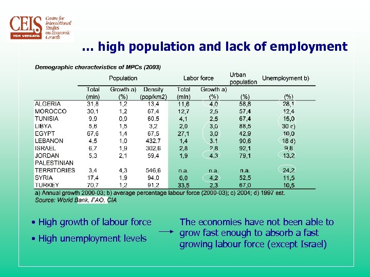 … high population and lack of employment • High growth of labour force •