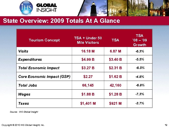 State Overview: 2009 Totals At A Glance TSA + Under 50 Mile Visitors TSA