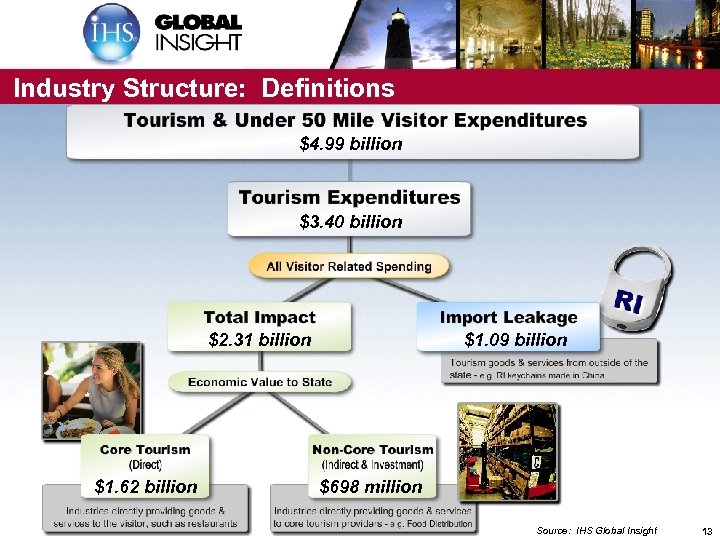 Industry Structure: Definitions $4. 99 billion $3. 40 billion $2. 31 billion $1. 62