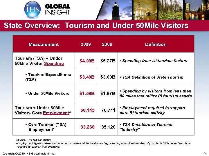 State Overview: Tourism and Under 50 Mile Visitors Measurement Tourism (TSA) + Under 50