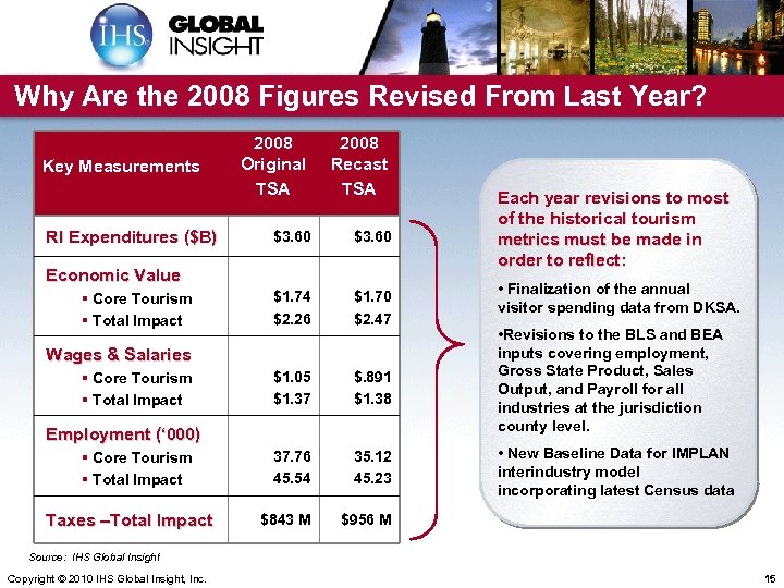 Why Are the 2008 Figures Revised From Last Year? Key Measurements RI Expenditures ($B)