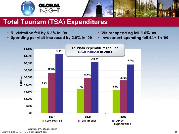 Total Tourism (TSA) Expenditures • RI visitation fell by 6. 3% in ‘ 09